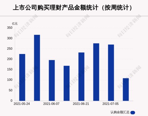 本周86家a股公司购买108.67亿元理财产品,航发动力买入最多