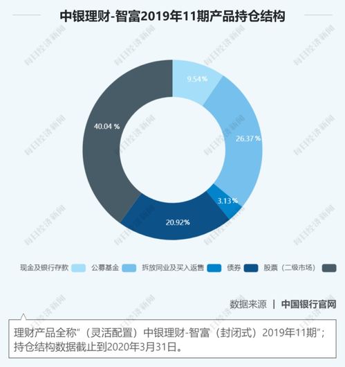 股市走牛,银行理财产品跟着 吃肉 有产品收益率达52.86