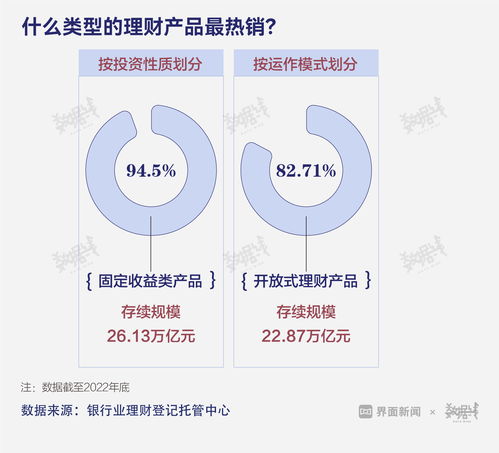 数据 4月现金管理类理财规模增长最多,固收类理财收益率较高