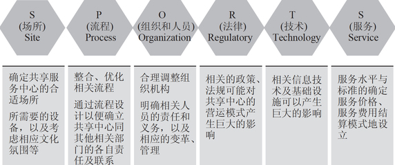 构建财务共享服务中心:管理咨询→系统落地→运营提升最新章节_陈剑著